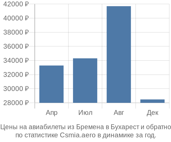 Авиабилеты из Бремена в Бухарест цены