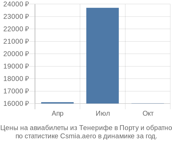 Авиабилеты из Тенерифе в Порту цены