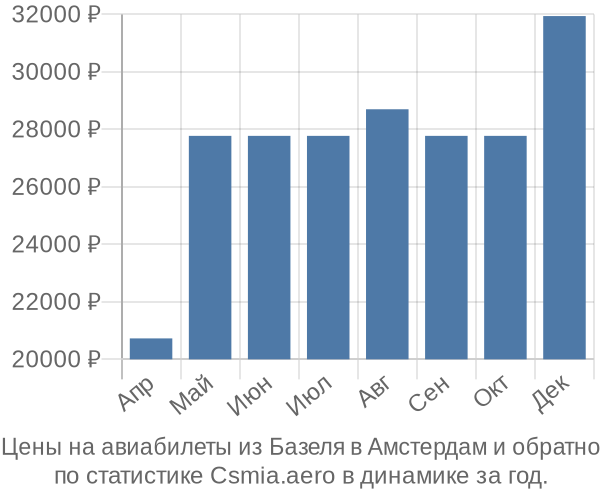 Авиабилеты из Базеля в Амстердам цены