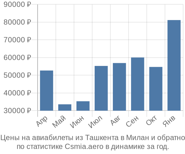 Авиабилеты из Ташкента в Милан цены