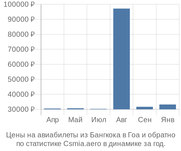 Авиабилеты из Бангкока в Гоа цены