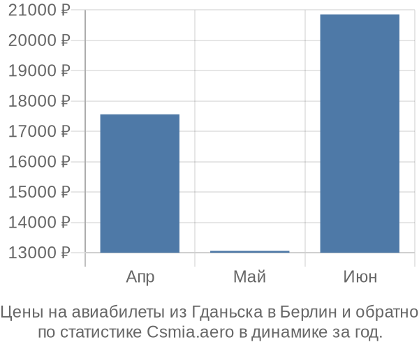 Авиабилеты из Гданьска в Берлин цены