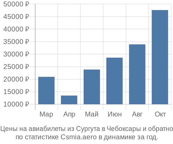 Авиабилеты из Сургута в Чебоксары цены