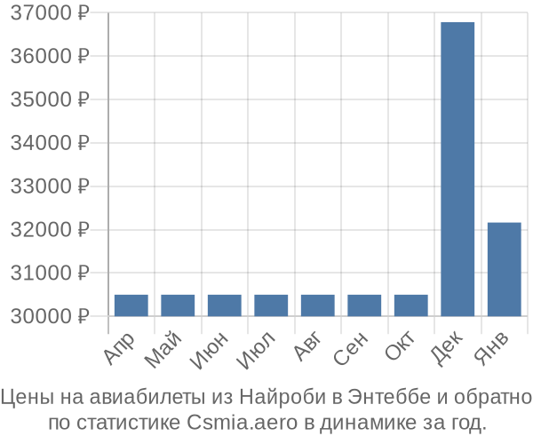 Авиабилеты из Найроби в Энтеббе цены