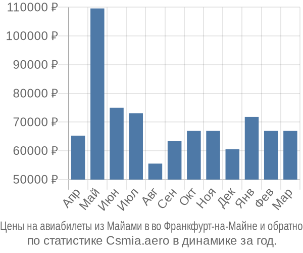 Авиабилеты из Майами в во Франкфурт-на-Майне цены