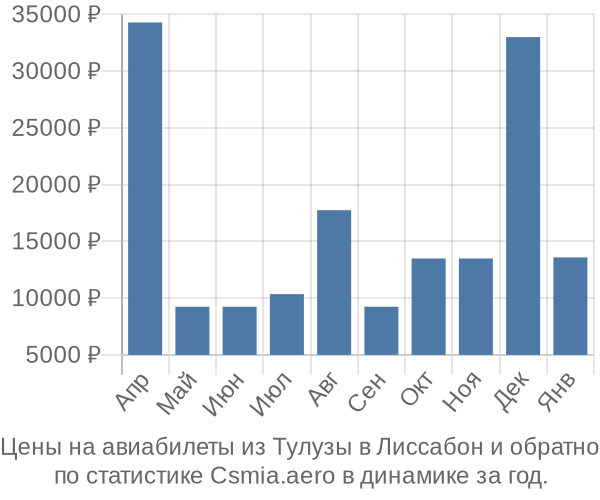 Авиабилеты из Тулузы в Лиссабон цены