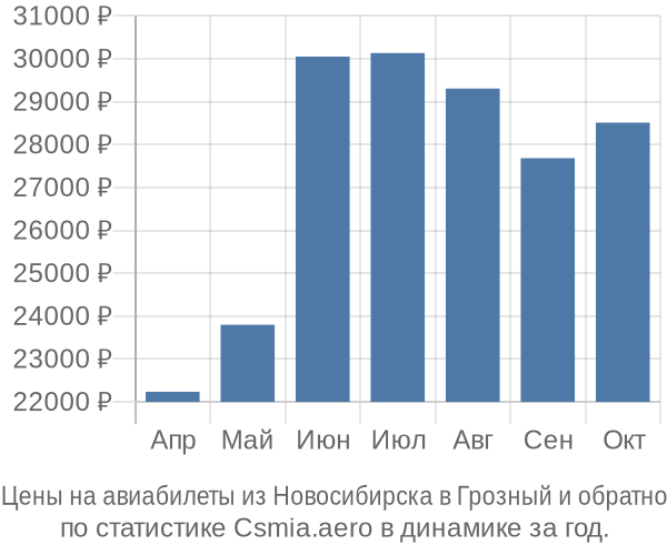 Авиабилеты из Новосибирска в Грозный цены