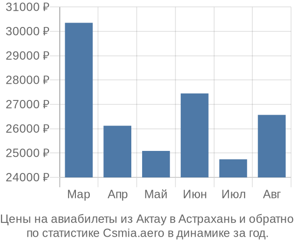 Авиабилеты из Актау в Астрахань цены