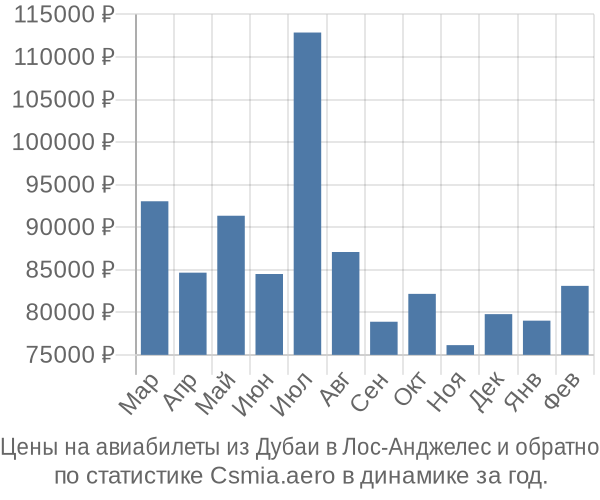 Авиабилеты из Дубаи в Лос-Анджелес цены