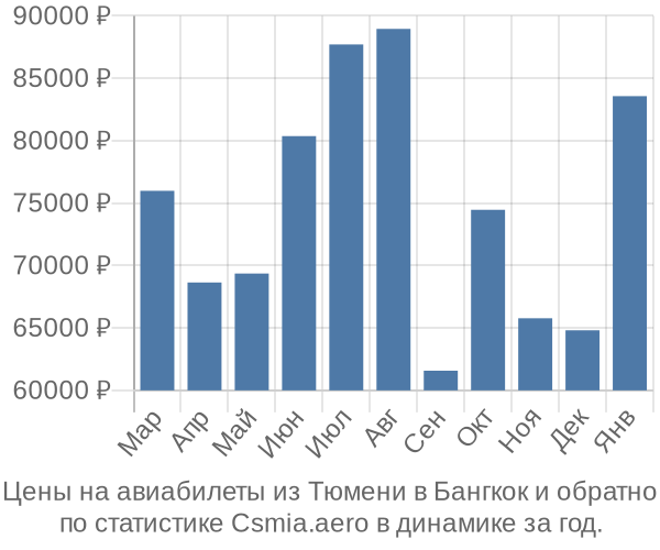 Авиабилеты из Тюмени в Бангкок цены