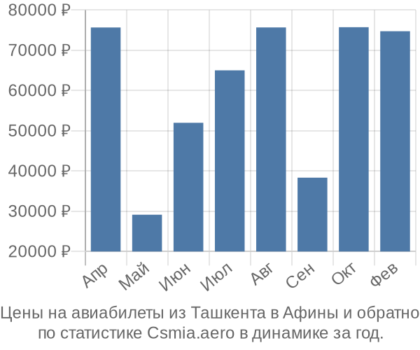 Авиабилеты из Ташкента в Афины цены