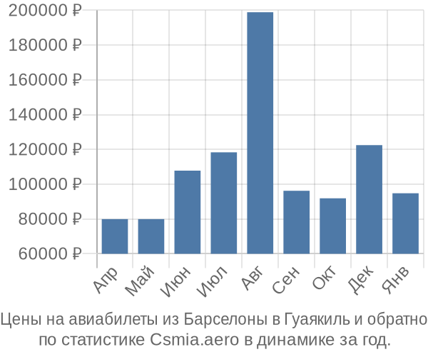 Авиабилеты из Барселоны в Гуаякиль цены