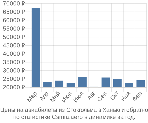 Авиабилеты из Стокгольма в Ханью цены