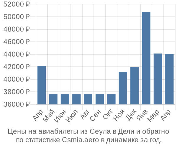 Авиабилеты из Сеула в Дели цены