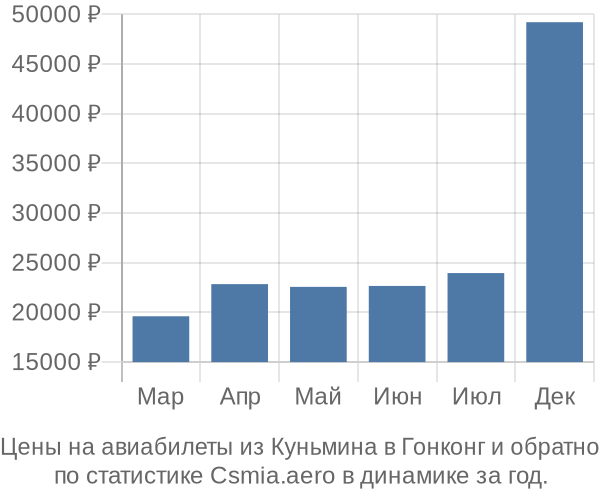 Авиабилеты из Куньмина в Гонконг цены