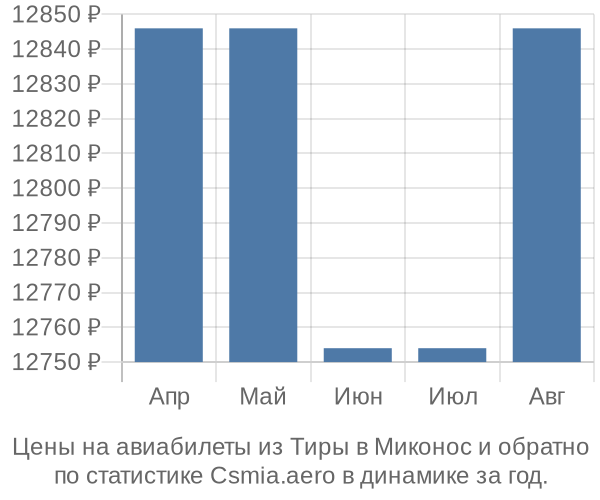 Авиабилеты из Тиры в Миконос цены
