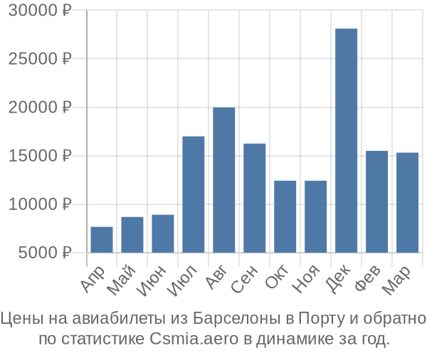 Авиабилеты из Барселоны в Порту цены