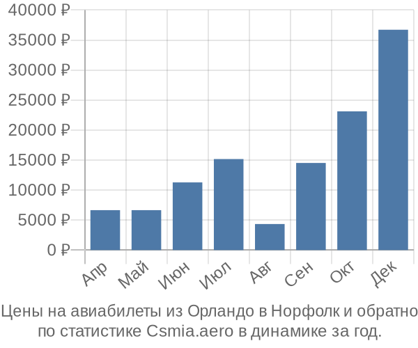 Авиабилеты из Орландо в Норфолк цены