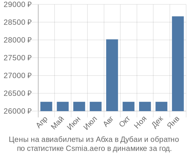 Авиабилеты из Абха в Дубаи цены