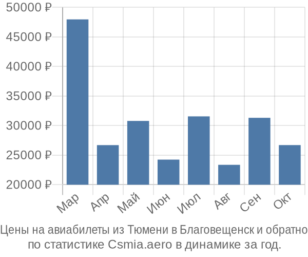 Авиабилеты из Тюмени в Благовещенск цены