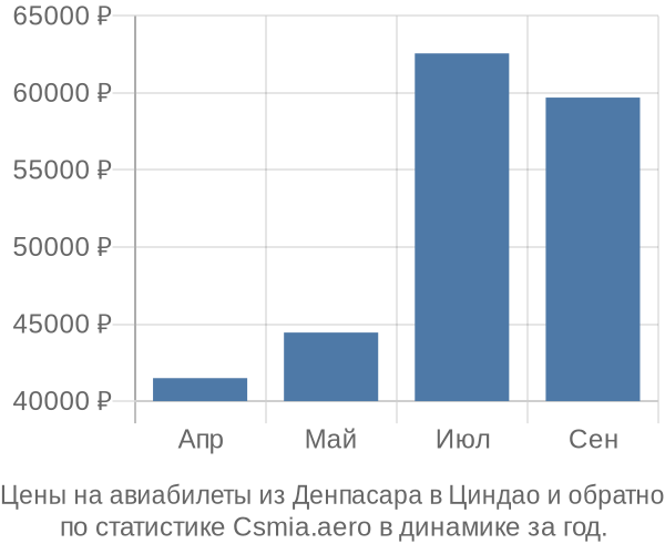 Авиабилеты из Денпасара в Циндао цены