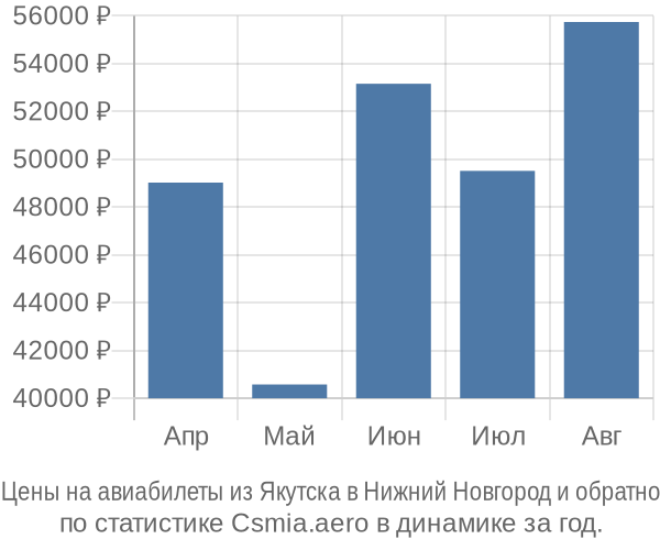 Авиабилеты из Якутска в Нижний Новгород цены