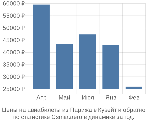 Авиабилеты из Парижа в Кувейт цены