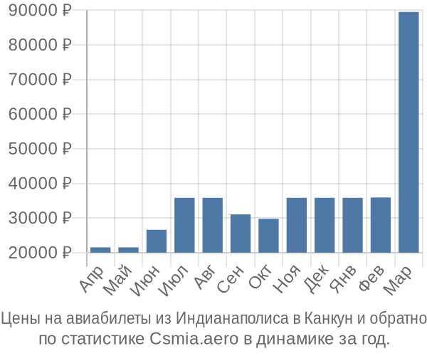 Авиабилеты из Индианаполиса в Канкун цены