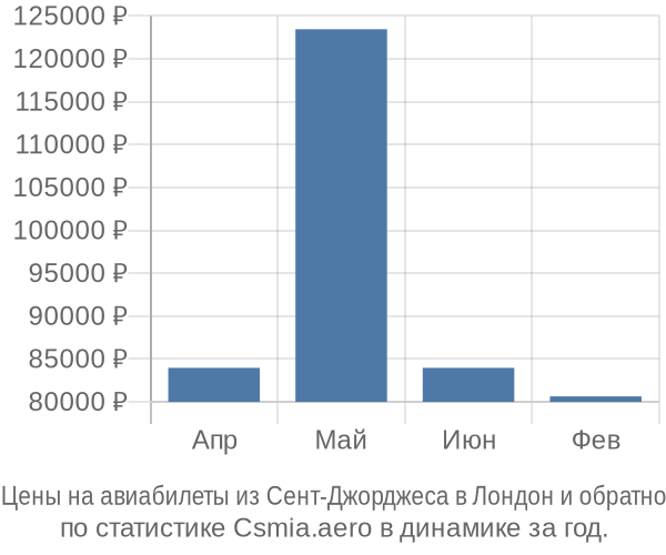 Авиабилеты из Сент-Джорджеса в Лондон цены
