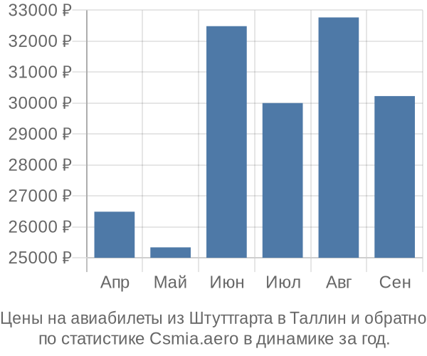 Авиабилеты из Штуттгарта в Таллин цены