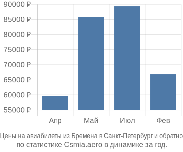 Авиабилеты из Бремена в Санкт-Петербург цены