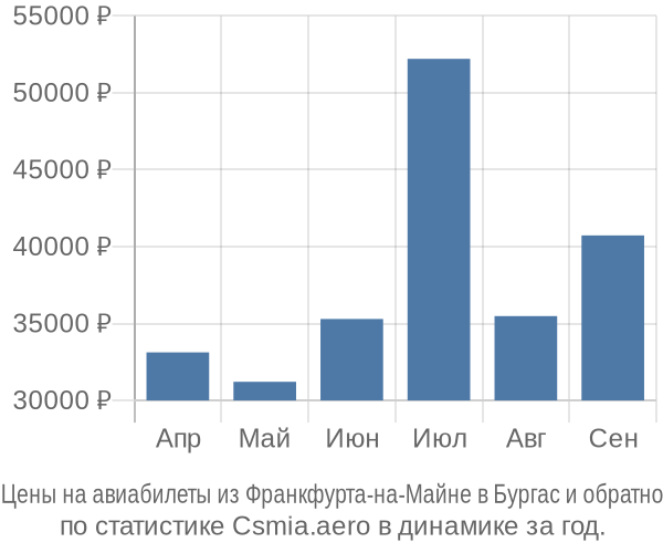 Авиабилеты из Франкфурта-на-Майне в Бургас цены