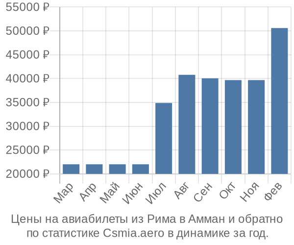 Авиабилеты из Рима в Амман цены