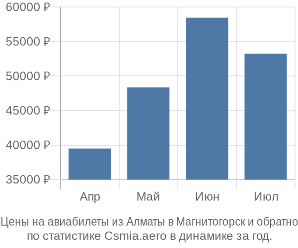 Авиабилеты из Алматы в Магнитогорск цены