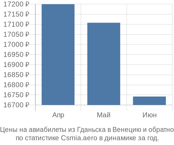 Авиабилеты из Гданьска в Венецию цены