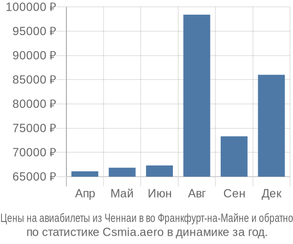 Авиабилеты из Ченнаи в во Франкфурт-на-Майне цены