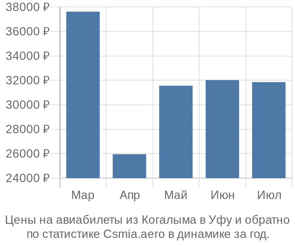 Авиабилеты из Когалыма в Уфу цены