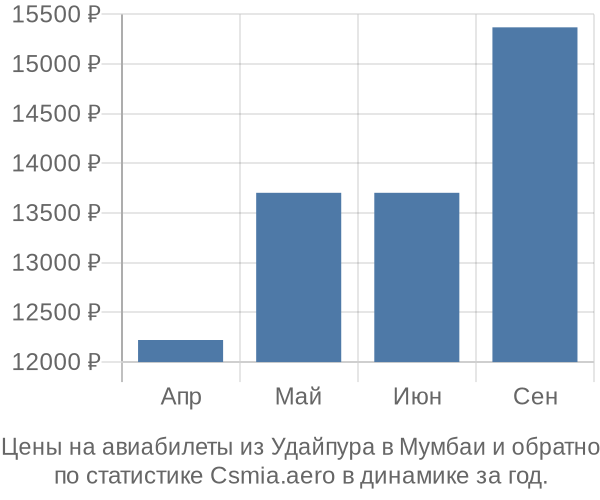 Авиабилеты из Удайпура в Мумбаи цены