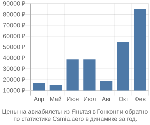 Авиабилеты из Яньтая в Гонконг цены