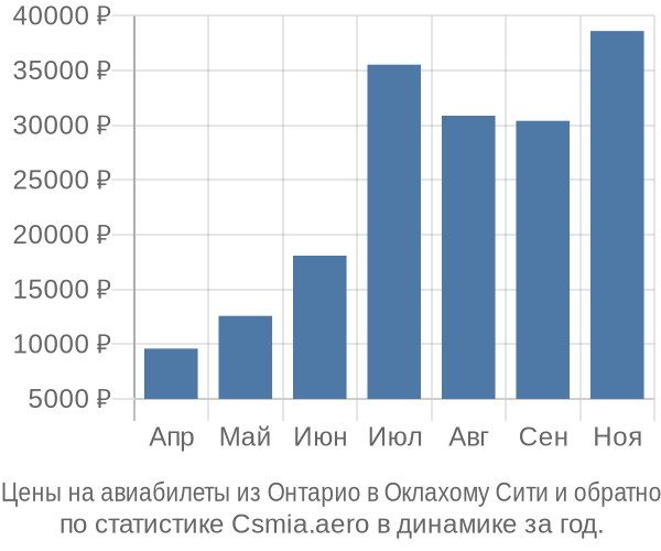 Авиабилеты из Онтарио в Оклахому Сити цены