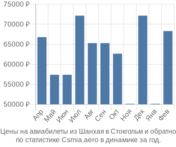 Авиабилеты из Шанхая в Стокгольм цены