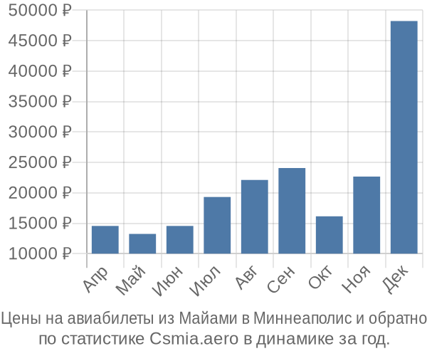 Авиабилеты из Майами в Миннеаполис цены
