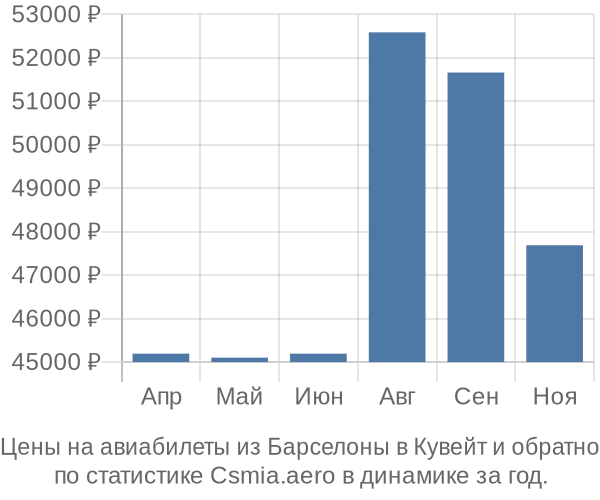 Авиабилеты из Барселоны в Кувейт цены