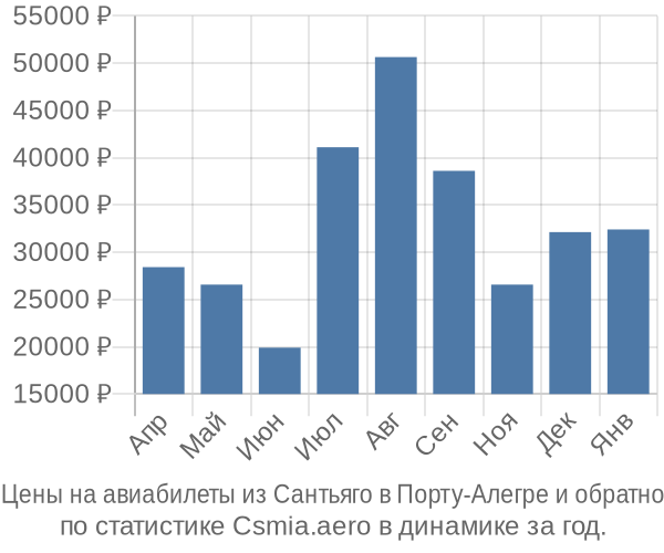 Авиабилеты из Сантьяго в Порту-Алегре цены