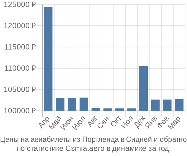 Авиабилеты из Портленда в Сидней цены