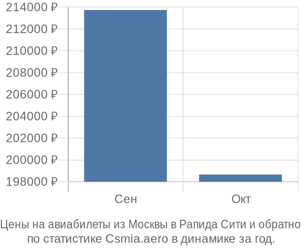 Авиабилеты из Москвы в Рапида Сити цены