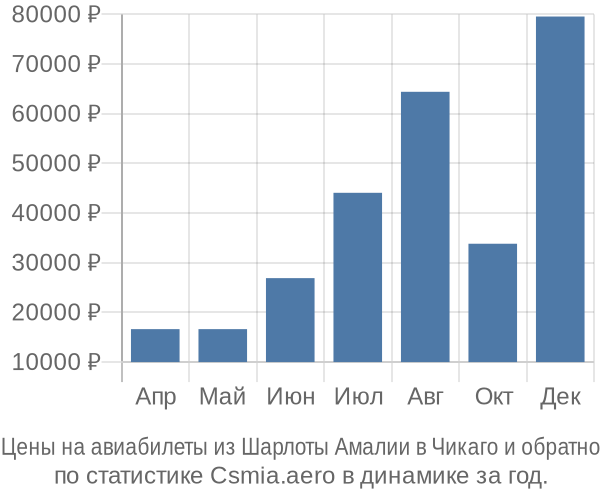 Авиабилеты из Шарлоты Амалии в Чикаго цены