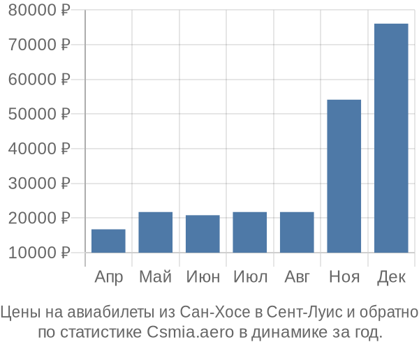 Авиабилеты из Сан-Хосе в Сент-Луис цены