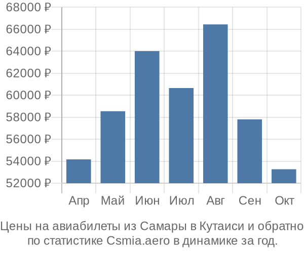 Авиабилеты из Самары в Кутаиси цены