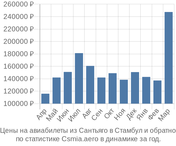 Авиабилеты из Сантьяго в Стамбул цены